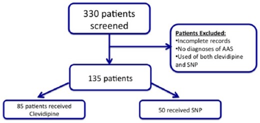 Consort diagram on patient selection. AAS: acute aortic syndrome; SNP: sodium nitroprusside.