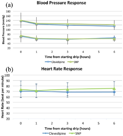 Change in hemodynamic parameters in patients on clevidipine and sodium nitroprusside (SNP). (a) Systolic and diastolic blood pressure at baseline, one, three, and six hours after starting the infusion. (b) Heart rate at baseline, one, three, and six hours after starting the infusion.