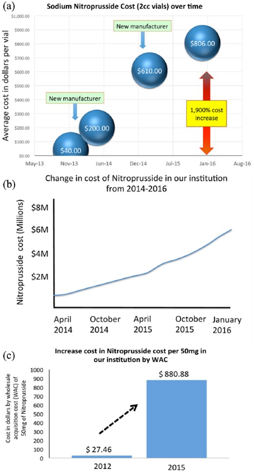Change in cost of sodium nitroprusside over the last three years (US$). (a) Change in cost in the USA. (b) Change in total cost of sodium nitroprusside in our institution from 2014–2016. (c) Change in price paid by our institution to the manufacturer of sodium nitroprusside by wholesale acquisition cost.