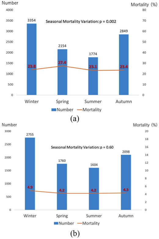 Seasonal onset variation and mortality for (a) type A and (b) type B. (a) Winter: December–February, spring: March–May, summer: June–August, autumn: September–November. (b) Winter: December–February, spring: March–May, summer: June–August, autumn: September–November.