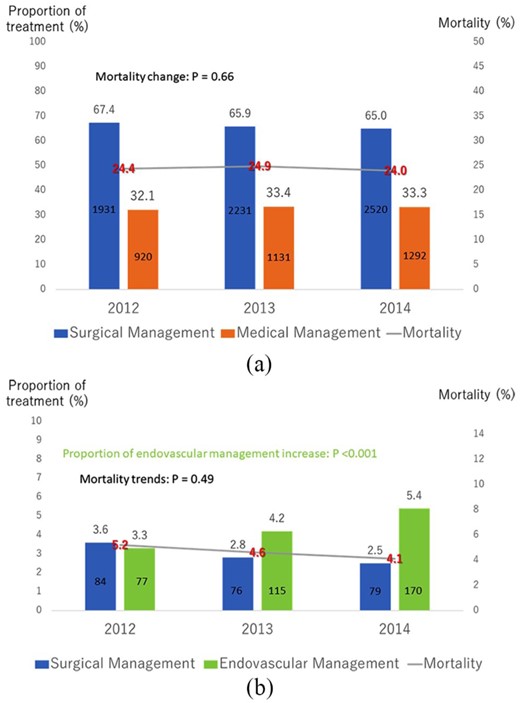 Time trend for treatments and mortality for (a) type A and (b) type B.