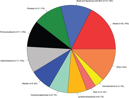 Most common cancer diagnoses in successfully resuscitated OHCA patients with cancer diagnosis prior to OHCA.