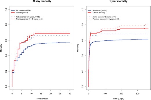 30-day and 1-year mortality in successfully resuscitated patients with and without cancer, and patients with active and previous cancer.