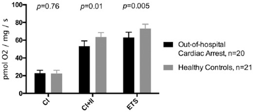 Median maximal mitochondrial respiration through complex I (CI), through complex I+II (CI+II), and total uncoupled electron transport system (ETS) capacity.