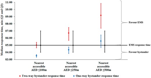 Median response time for a two-way or one-way bystander strategy compared to emergency medical service (EMS) response time.