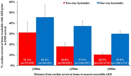 Proportion of home arrests potentially reachable with an automated external defibrillator (AED) prior to emergency medical service (EMS) arrival according to bystander activation strategy.