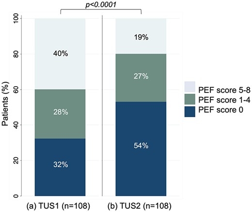 PEF study groups on admission (TUS1) (a) and discharge (TUS2) (b) (n=108).