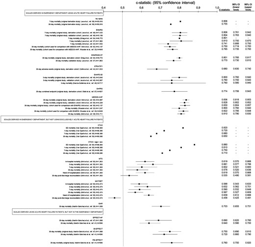 Summary of c-statistics (estimate for discrimination) for each scale used for risk stratification in patients with acute heart failure (AHF) in the emergency department (ED), classified by the setting where scales were initially derived and what kind of patients were used for the derivation.