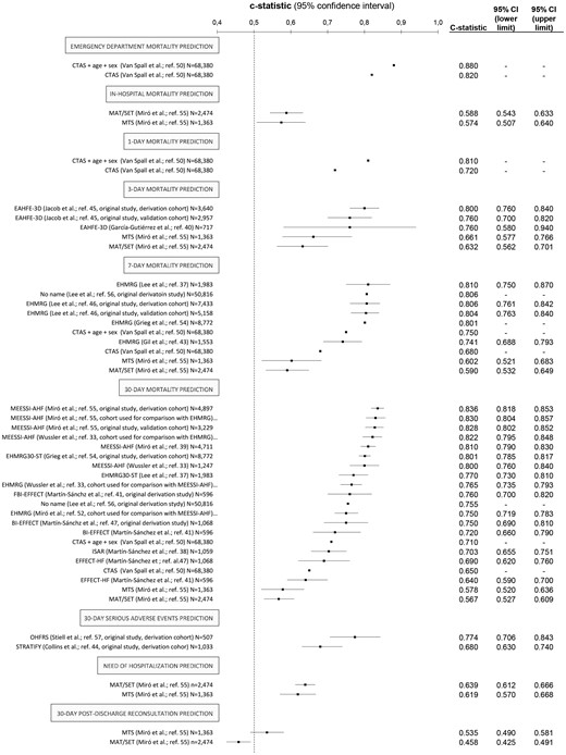 Summary of the discrimination capacity (expressed as c-statistics) of scales for risk stratification that have been tested in patients with acute heart failure (AHF) in the emergency department (ED), grouped by the predicted outcome used for risk stratification. The absence of some 95% confidence intervals for c-statistics mean that they were not originally reported by the authors. ADHERE: Acute Decompensated Heart Failure National Registry; AHFRS: Acute Heart Failure Risk Score; BI-EFFECT: Bathel Index plus EFFECT; BWH: Brigham and Women’s Hospital; CTAS: Canadian Triage Acuity System; EAHFE-3D: Epidemiology of Acute Heart Failure in Emergency department – 3 day; EFFECT-HF: Enhanced Feedback For Effective Cardiac Treatment – Heart Failure; EHMRG: Emergency Heart failure Mortality Risk Grade; EHMRG30-ST: Emergency Heart failure Mortality Risk Grade 30 Day mortality – ST depression; FBI-EFFECT: Frailty plus Barthel Index plus EFFECT; GWTG-HS: Go With The Guidelines Heart Failure; ISAR: Identification of Seniors At Risk; MAT-SET: Triage Andorran Model – Triage Spanish System; MEESSI-AHF: Multiple Estimation of risk based on Emergency department Spanish Score In patients with Acute Heart Failure; MTS: Manchester Triage System; OHFRS: Ottawa Heart Failure Risk Scale; SAE: severe adverse event; STRATIFY: Improving heart failure risk stratification in the emergency department.