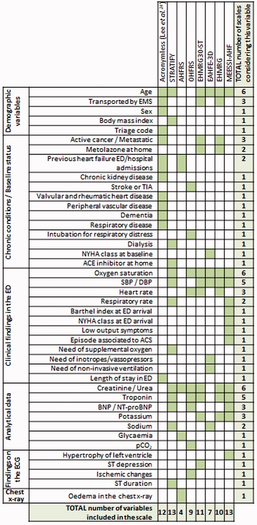 Variables included in the risk scales that have been derived in the emergency department (ED) using exclusively patients with acute heart failure (AHF).