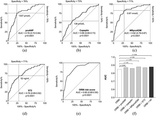 Prediction of late cardiogenic shock (CS) development. The area under the receiver-operating characteristic curve (AUC) representing the predictive value for admission plasma level of (a) pro-atrial natriuretic peptide (proANP), (b) copeptin, (c) mid-regional pro-adrenomedullin (MRproADM), (d) stimulation-2 (ST2), (e) the Observatoire Régional Breton sur l’Infarctus (ORBI) risk score and (f) the combination of the ORBI risk score and the four biomarkers for late CS development. Dashed lines represent sensitivity and specificity for optimal biomarker cut-off concentrations specified for each biomarker. Only proANP, copeptin and MRproADM added significant predictive information to the risk score.