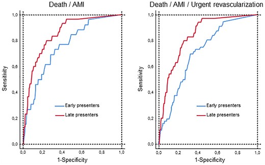 Diagnostic performance of hs-cTnT considering both whether hs-cTnT was above or below the limit of detection and its measured concentration if detectable (below the 99th percentile) upon hospital arrival. Receiver operating characteristic curves for the primary (left) and secondary (right) endpoints, in early (<3 hours since chest pain onset, blue line) and late presenters (red line). Discriminative ability was superior in late presenters in comparison with early presenters for the primary (0.847 vs 0.754, p = 0.09) and secondary (0.837 vs 0.713, p = 0.004) endpoints.