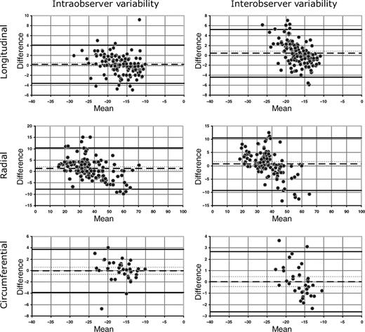 Bland–Altman plots for intra- and interobserver variability of longitudinal, radial, and circumferential strain values measured by two independent observers in 10 patients. Dashed lines: mean of differences; dotted lines: 95% CI of the mean; solid lines: 2SD interval.