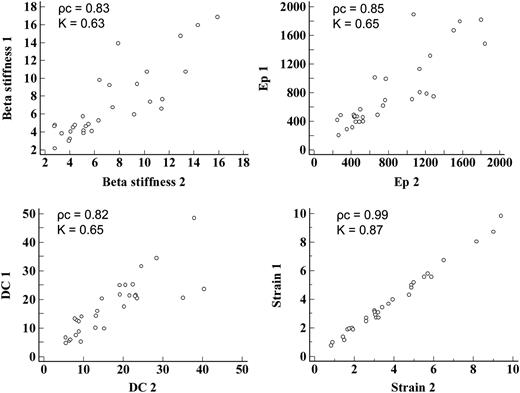 Intra-observer variability of the arterial stiffness parameters. Ep, Peterson's elastic modulus; DC, distensibility coefficient; 1, First measurement of the observer; 2, Second measurement of the observer; ρc, concordance correlation coefficient; K, inter-rater agreement statistic.