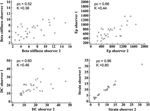 Inter-observer variability of arterial stiffness parameters. Ep, Peterson's elastic modulus; DC, distensibility coefficient; ρc, concordance correlation coefficient; K, inter-rater agreement statistic.