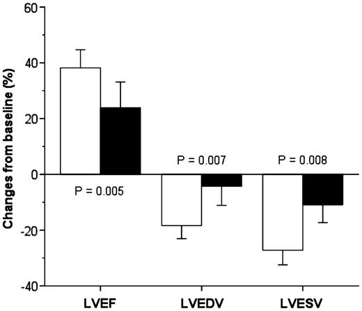 The echocardiographic response from baseline to 6 months after CRT in patients with concordant and discordant LV lead positions. Abbreviations as in Figure 1. LVEDV, LV end-diastolic volume; LVEF, LV ejection fraction; LVESV, LV end-systolic volume; open bars = concordant LV leads located at the latest activated segment, or adjacent one, identified by ST-RS echocardiography; solid bars = discordant LV leads.
