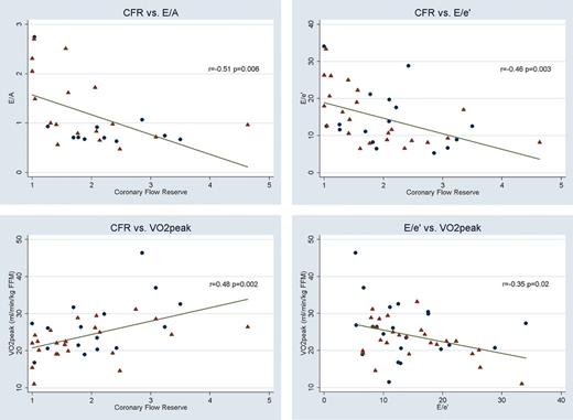 Scatter plots with linear regression lines between CFR and E/A ratio (upper left), CFR and E/e′ (upper right), CFR and VO2 peak (lower left) and E/e′ and VO2 peak (lower right). Triangles and circles indicate ischaemic and non-ischaemic aetiology, respectively.