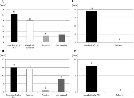 Number of abnormal findings after stenting: (A) stent malapposition, (B) thrombus, (C) tissue prolapse, (D) edge dissection.