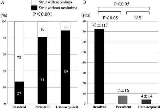 The frequency of neointimal coverage and the measurement of neointimal thickness between resolved malapposed struts, persistent malapposed struts, and late-acquired malapposed struts: (A) the incidence of struts without neointima was significantly higher in late-acquired and persistent malapposed struts compared with resolved malapposed struts. (B) The mean neointimal thickness of resolved malapposed struts was significantly thicker than that of the persistent and late-acquired malapposed struts.