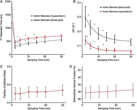 Variation of different T1 measures with time. (A) Myocardium and blood-pool T1. Post-contrast T1 values are dramatically reduced with the administration of contrast, followed by an exponential increase in values towards baseline. Significant changes in T1 were observed in the first 15 min following contrast administration, while a plateau phase was observed between 15 and 30 min where values remained relatively unchanged. (B) Change in T1 relaxation rates (ΔR1) in the myocardium and blood pool. During the first 15 min, significant changes in ΔR1 values were observed in the myocardium and blood pool. This was followed by values that remained relatively stable between 15 and 30 min. (C and D) Partition coefficient and ECV. Both measures were constant at all the time points examined, suggesting contrast equilibrium between the blood pool and myocardium occurs as early as 2 min. *Denotes significant difference in values (P < 0.05) between the two adjacent time points