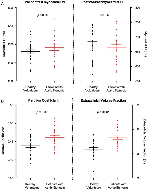 Ability of the T1 measures to differentiate patients with aortic stenosis from healthy volunteers. (A) There was no significant difference in pre- and post-contrast myocardial T1 values between healthy volunteers and patients with aortic stenosis. (B) Partition coefficient and ECV values were significantly higher in patients with aortic stenosis compared with healthy volunteers. Results in mean ± SEM