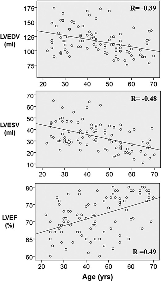 The relationship between age and myocardial volumes. Age was negatively correlated with LV volumes and positively correlated with LV ejection fraction. The correlation coefficient R is shown for each relationship (P < 0.001 for all).