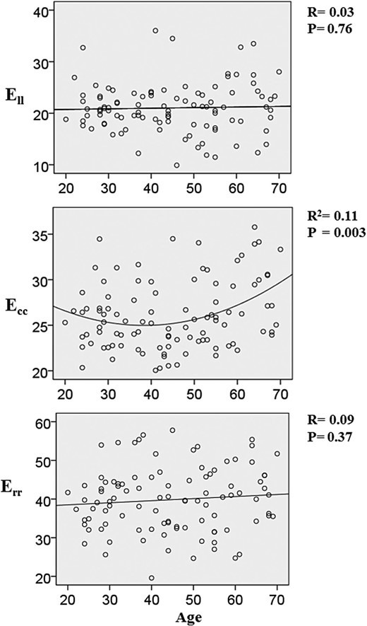 The relationship between age and myocardial strain. These scatter diagrams show the relationship between age and peak systolic longitudinal strain (Ell), peak systolic circumferential strain (Ecc), and peak systolic radial strain (Err). The best-fit linear regression line and correlation coefficient R are shown for the relationship between age and Ell and Err. The relationship between age and Ecc is shown as a quadratic curve as this had significantly superior modelling power.