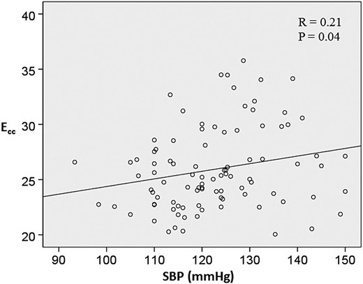 The relationship between systolic blood pressure and circumferential strain. This scatter diagram shows the relationship between systolic blood pressure (SBP) and circumferential strain (Ecc). The best-fit linear regression line and correlation coefficient R are also shown.