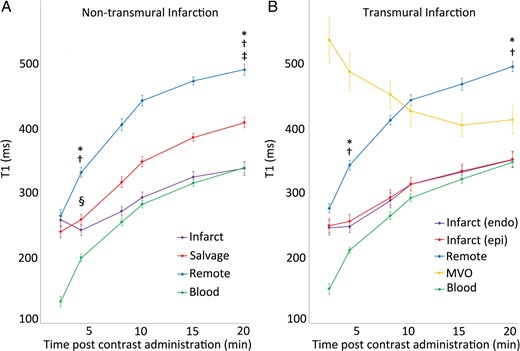 T1 in myocardium and blood post-contrast administration. Full data provided in Supplementary data online, Table S1. Data presented as mean ± 1 SEM to depict confidence limits of the mean values. (A) *P < 0.001 for infarct vs. remote, †P < 0.001 salvage vs. remote, ‡P < 0.001 infarct vs. salvage, §P > 0.05 infarct vs. salvage. (B) *P < 0.001 for infarctendo vs. remote, †P < 0.001 infarctepi vs. remote.