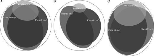 Euler diagram showing overlapping of LA dilatation (LAVi > 34 mL/m2) with low myocardial tissue velocities in the septal (E′sep < 8 cm/s) and lateral (E′lat < 10 cm/s) walls in all participants (A; n = 714), the low-risk subgroup (B; n = 129), and the high-risk subgroup (C; n = 344), respectively. The central overlapping of all three ellipsoids corresponds to the use of the logical operator AND, whereas the total area of all three ellipsoids corresponds to the use of OR. For combinatorial prevalences, see Table 5.
