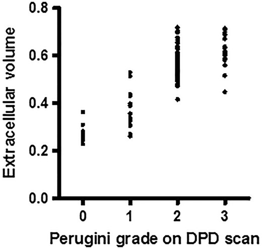 Cardiac amyloid burden in relation to Perugini grade by 99mTc-DPD scintigraphy in a subset of 122 patients. There is a significant difference in cardiac amyloid burden between patients with a Perugini grade 0 99mTc-DPD scan compared to those with a Perugini grade 1 99mTc-DPD scan (Mann Whitney U test, P < 0.004). There is also a statistically significant difference in cardiac amyloid burden between those with Perugini grade 1 compared to Perugini grade 2 or 3 99mTc-DPD scans, but with considerable overlap between the groups. Comparison of cardiac amyloid burden between those with a Perugini grade 0 and those with a Perugini grade 2 or 3 99mTc-DPD scan was highly significantly different with no overlap between the groups (Mann Whitney U test, P  = <0.0001).
