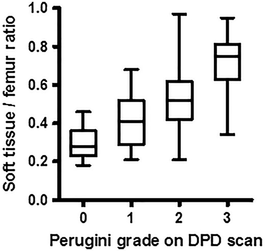 Soft tissue to femur ratio of counts in relation to Perugini grade by 99mTc-DPD scintigraphy. There was a significant increase in soft tissue to femur ratio between all Perugini grades of 99mTc-DPD scan (P = 0.002), with little overlap between those with a grade 2 and those with a grade 3 99mTc-DPD scan (P < 0.001).