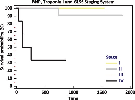 Kaplan–Meier representation of survival as stratified by biomarker/GLS staging system. Note that baseline stage 1, 2 and 3 patients had excellent overall survival, while survival diminished significantly with addition of GLS > -10.2%.