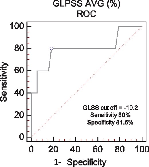 ROC analysis of GLS for the prediction of survival in the entire cohort. The optimal sensitivity and specificity was identified at a threshold of -10.2%, AUC = 0.8. 