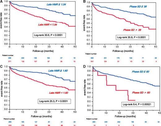 Kaplan–Meier estimates of cardiac event-free survival stratified by late heart-to- mediastinum ratio (HMR)<1.54 (A) and phase SD > 38 (B), both of which were optimal cut-offs identified in this study, and late HMR < 1.60 (C) and phase SD > 60(D).