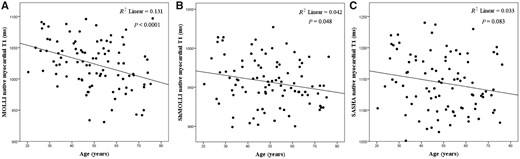Relationship between age and native myocardial T1 according to MOLLI, ShMOLLI and SASHA. Native myocardial T1 decreased slightly with age by (A) MOLLI (R2 = 0.131, P < 0.0001) and (B) ShMOLLI (R2 = 0.042, P = 0.048), while this was not the case for (C) SASHA (R2 = 0.033, P = 0.083).