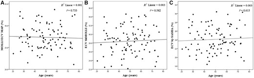 Relationship between ECV and age according to MOLLI, ShMOLLI and SASHA. R2 = 0.001, P = 0.733 by MOLLI (A), R2 = 0.003, P = 0.582 by ShMOLLI (B) and R2 = 0.003, P = 0.615 by SASHA (C).