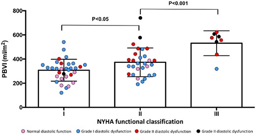 PBVI by NYHA functional class status. NYHA, New York Heart Association; PBVI, pulmonary blood volume index.