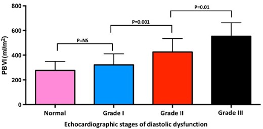 PBVI and echocardiographic stages of diastolic dysfunction. PBVI, pulmonary blood volume index.