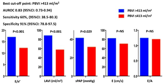 Diagnostic accuracy of PBVI for the diagnosis of diastolic dysfunction with increased mean left atrial pressure. AUROC, area under the receiver operating characteristic curve; CI, confidence interval; PBVI, pulmonary blood volume index.