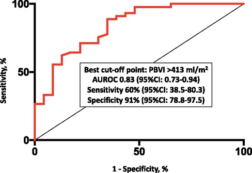 Echocardiographic parameters of diastolic function in patients with higher and lower PBVI. Patients with PBVI >413 mL/m2 (corresponding to the best cut-off point derived from receiver operating characteristic curve analysis) had significantly higher values of E/e’, LAVI, and sPAP than the other subgroup of patients with PBVI ≤413 mL/m2. AUROC, area under the ROC curve; E/A, mitral valve E velocity divided by A-wave velocity; E/e’, mitral valve E velocity divided by mitral annular e’ velocity; PBVI, pulmonary blood volume index; LAVI, left atrial volume index; sPAP, systolic pulmonary artery pressure.