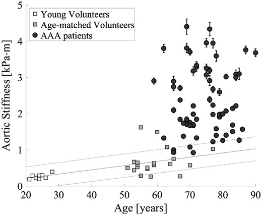 Measured aortic stiffness with estimated standard error to the mean as a function of age for young volunteers, age-matched volunteers, and AAA patients. The white and grey squares represent the young and age-matched volunteers, while the black circles show the AAA patients. The black line represents the regression line of the increase in aortic stiffness as function of age in healthy volunteers (R2 = 0.33, P < 0.001).