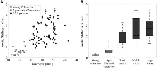 (A) Scatterplot of the aortic stiffness with standard deviation as function of the maximum aortic diameter for the volunteers (grey squares) and AAA patients (black circles). (B) Box-and-whiskers plots of aortic stiffness of the young volunteers, age-matched volunteers, and small, moderate, and large AAAs patients. A significant increase in stiffness is shown between the age-matched volunteers and small AAAs (P < 0.001), but also between the small and large AAAs (P = 0.01).