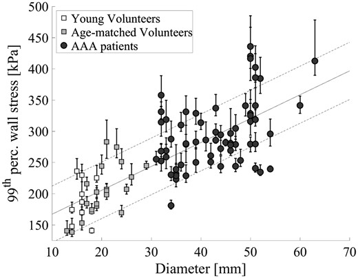 The 99th percentile peak wall stress as a function of the maximum aortic diameter for the volunteers (squares) and the abdominal aortic aneurysm patients (circles). Error bars represent the 89.5th–99.5th stress range for each individual. The black line is a regression line with its standard deviation (R2 = 0.57, P < 0.001).
