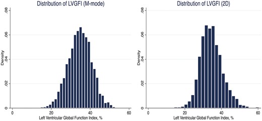 Normal distribution of left ventricular global function index, percentage for M-mode and 2D echocardiography.