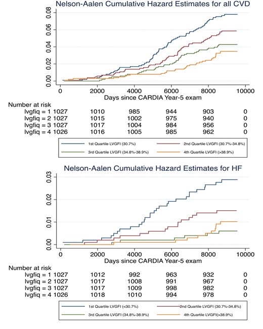 Nelson–Aalen cumulative hazard estimates for all cardiovascular disease (above) and heart failure, respectively by quartiles of LVGFI (%). Lower LVGFI represents worse function. LVGFI, left ventricular global function index.