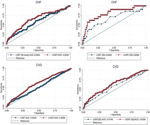 Receiver-operating characteristics showing the area under the curves for heart failure (above) and all cardiovascular disease (below), using M-mode and 2D-echocardiography. Blue line represents left ventricular ejection fraction and red line represents left ventricular global function index.