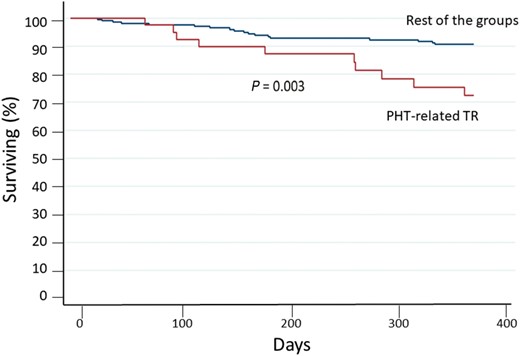 Cardiovascular mortality risk at 1-year follow-up. PHT related TR versus the rest of the groups. Survival curves for cardiovascular mortality of Group 4 compared with the remaining combined group survival.