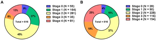 Distribution of stages of cardiac damage in study population according to the proposed staging classification (A) and after reclassification by incorporating LV GLS (B). GLS, global longitudinal strain; LV, left ventricular.