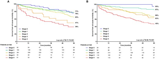 Kaplan–Meier survival curves for all-cause mortality per stage of cardiac damage according to the proposed staging classification (A) and after reclassification by incorporating LV GLS (B). GLS, global longitudinal strain; LV, left ventricular.